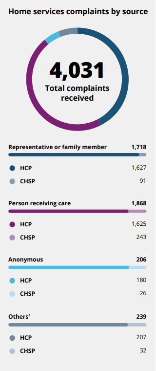 Home care complaints by source